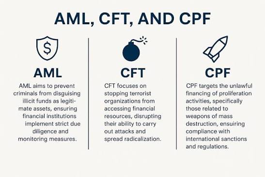AML / CFT / CPF